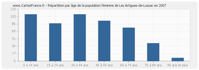 Répartition par âge de la population féminine de Les Artigues-de-Lussac en 2007